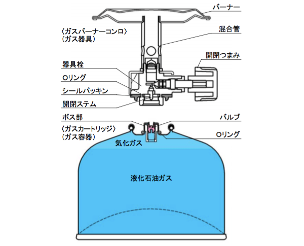 ガスバーナー・コンロとガスカートリッジの構造