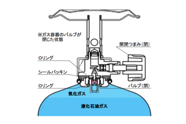 ガスバーナーとガスカートリッジの接続方法