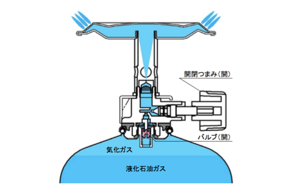 ガスバーナーとガスカートリッジの点火方法