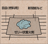 着火剤での火おこし（炭の着火）の方法と手順