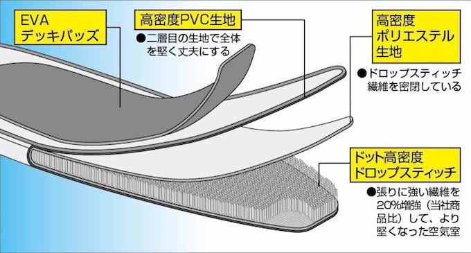 ドロップスティッチ構造