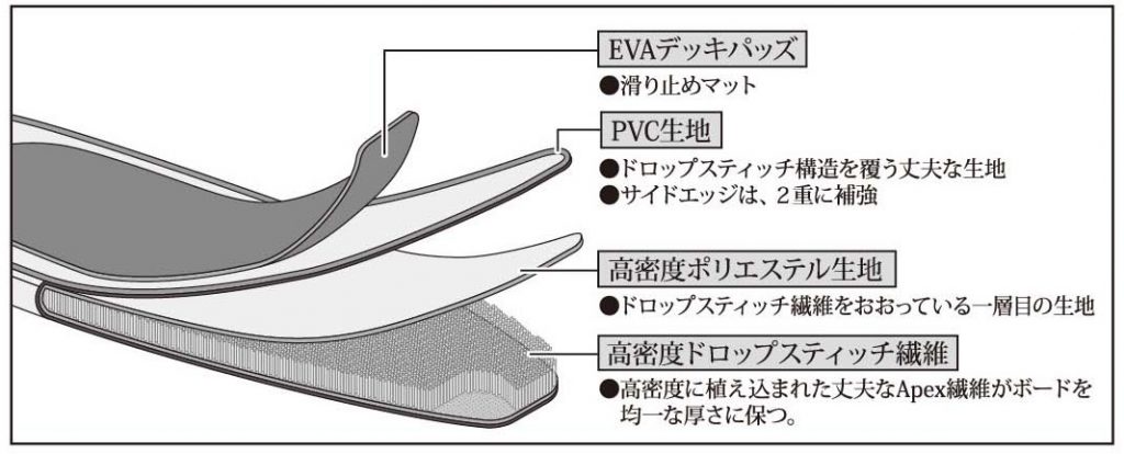 ドロップスティッチ構造