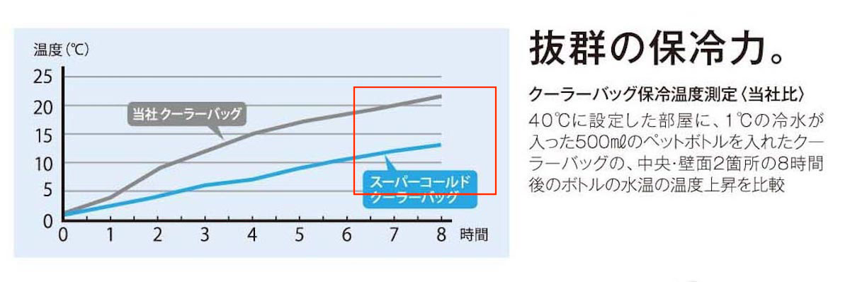 保冷力UP構造のポイント