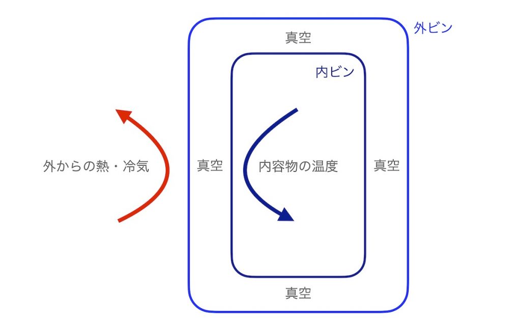 キャプテンスタッグの水筒（ボトル）の特徴 - 伝導・対流による放熱の遮断