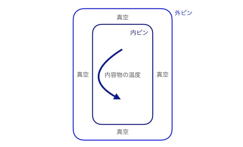 キャプテンスタッグの水筒（ボトル）の特徴 - 熱放射による放熱の遮断