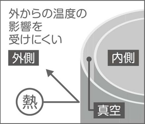 真空二重構造