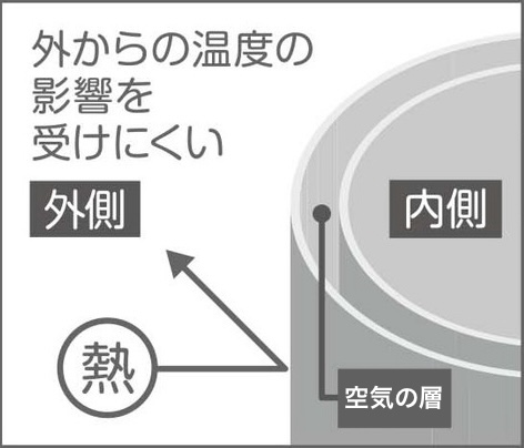 中空二重構造